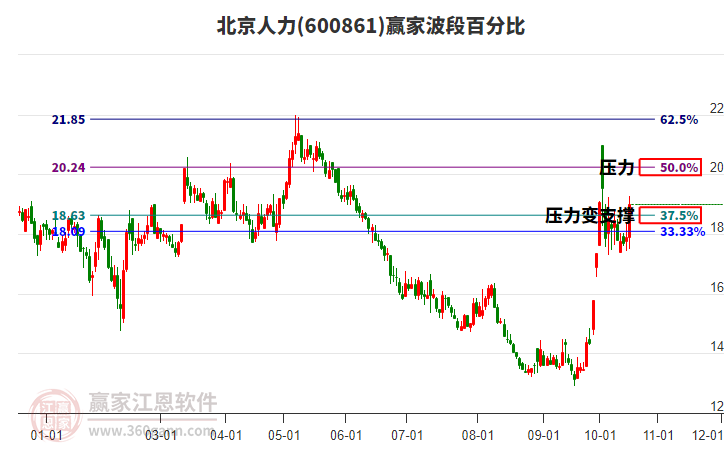 600861北京人力赢家波段百分比工具