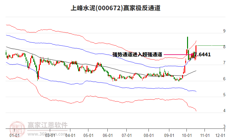 000672上峰水泥赢家极反通道工具