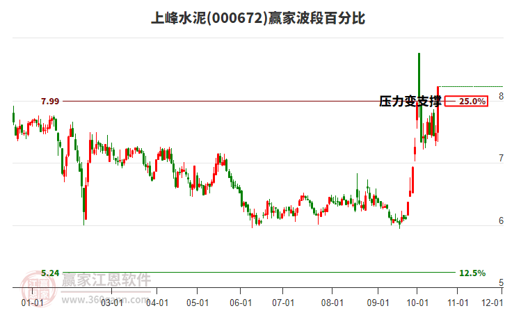 000672上峰水泥赢家波段百分比工具