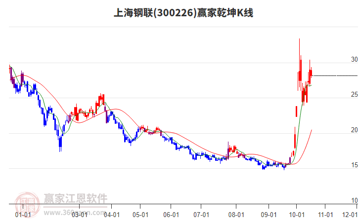 300226上海钢联赢家乾坤K线工具