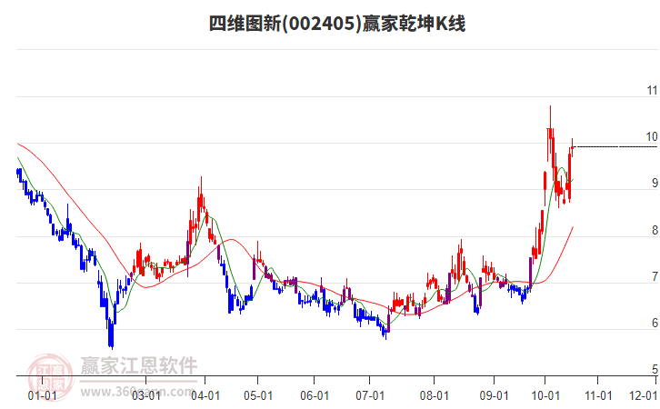 002405四维图新赢家乾坤K线工具