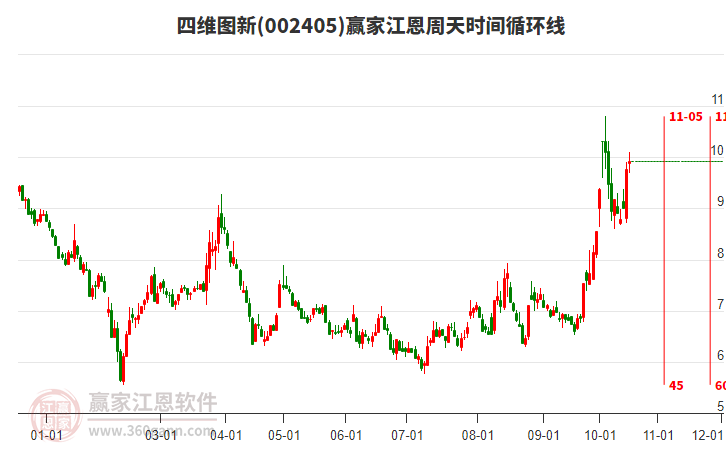 002405四维图新赢家江恩周天时间循环线工具