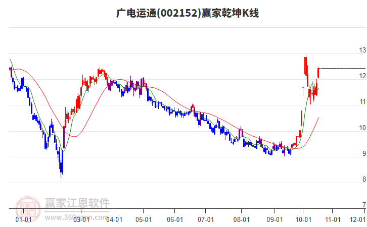 002152广电运通赢家乾坤K线工具
