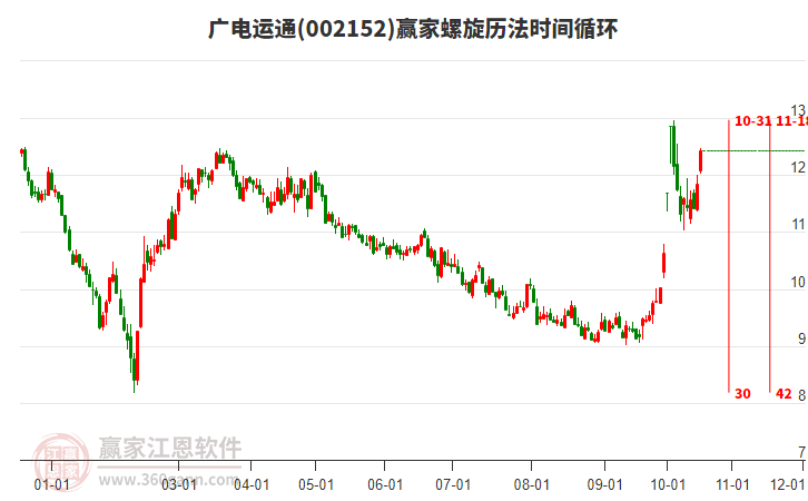 002152广电运通赢家螺旋历法时间循环工具