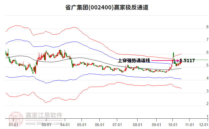 002400省广集团赢家极反通道工具