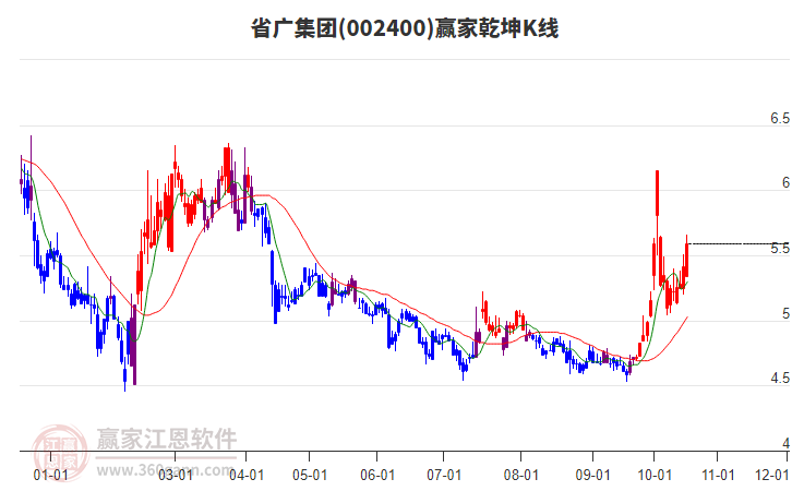 002400省广集团赢家乾坤K线工具