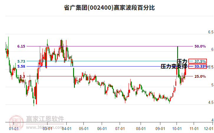 002400省广集团赢家波段百分比工具