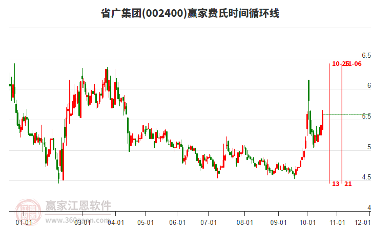 002400省广集团赢家费氏时间循环线工具