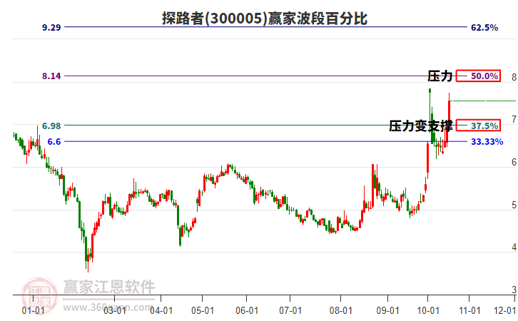 300005探路者赢家波段百分比工具