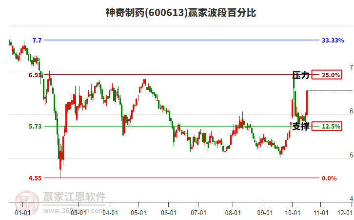 600613神奇制药赢家波段百分比工具