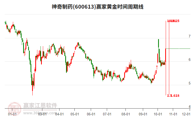 600613神奇制药赢家黄金时间周期线工具