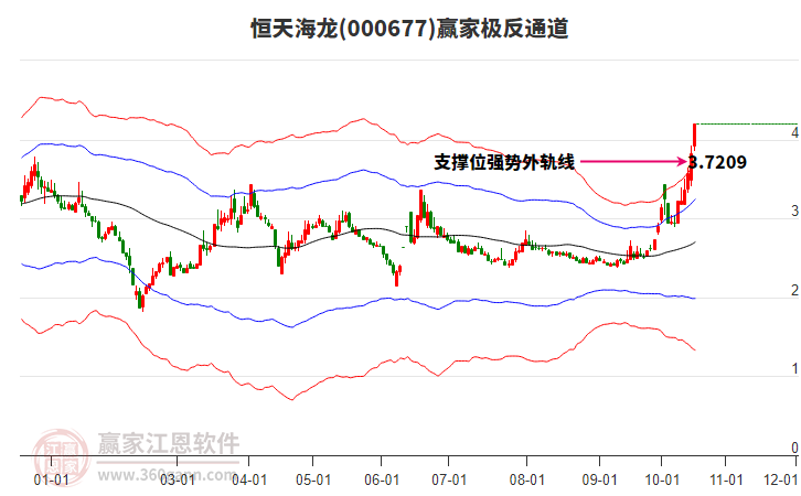 000677恒天海龙赢家极反通道工具