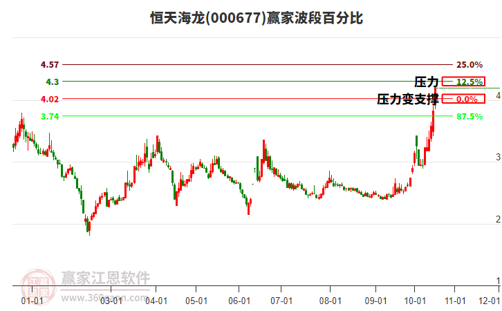 000677恒天海龙赢家波段百分比工具