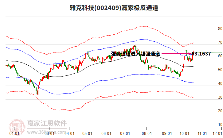 002409雅克科技赢家极反通道工具