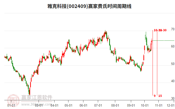 002409雅克科技赢家费氏时间周期线工具