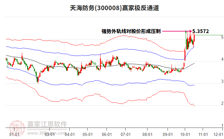 300008天海防务赢家极反通道工具