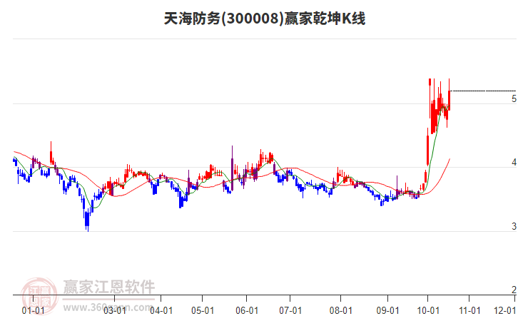 300008天海防务赢家乾坤K线工具