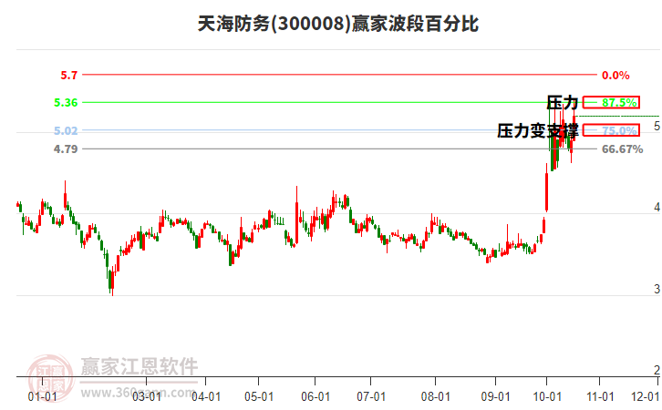 300008天海防务赢家波段百分比工具