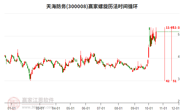 300008天海防务赢家螺旋历法时间循环工具