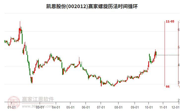 002012凯恩股份赢家螺旋历法时间循环工具