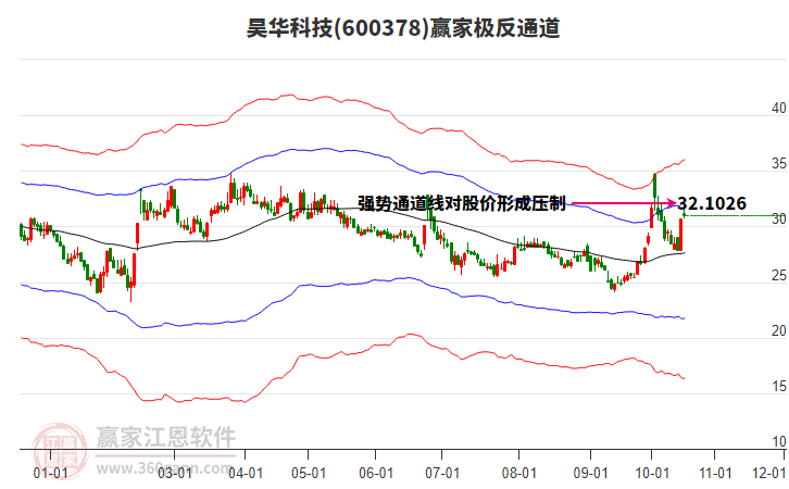 600378昊华科技赢家极反通道工具