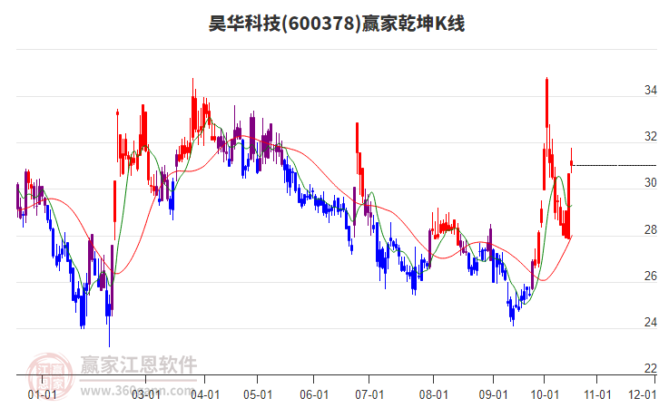 600378昊华科技赢家乾坤K线工具