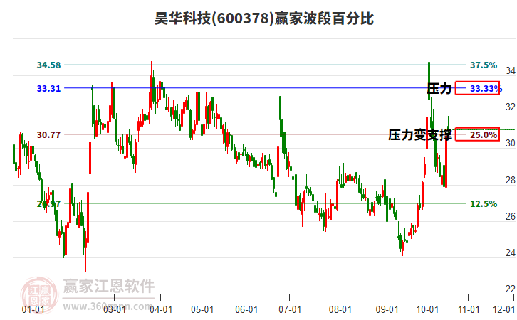 600378昊华科技赢家波段百分比工具