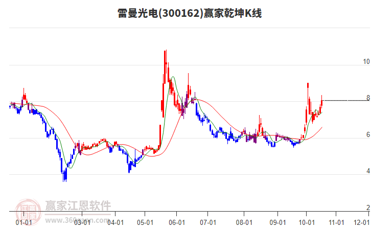 300162雷曼光电赢家乾坤K线工具