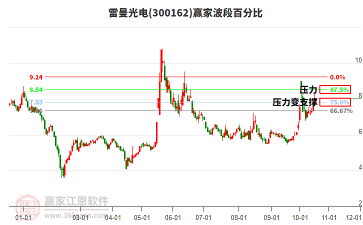 300162雷曼光电赢家波段百分比工具