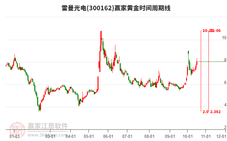 300162雷曼光电赢家黄金时间周期线工具