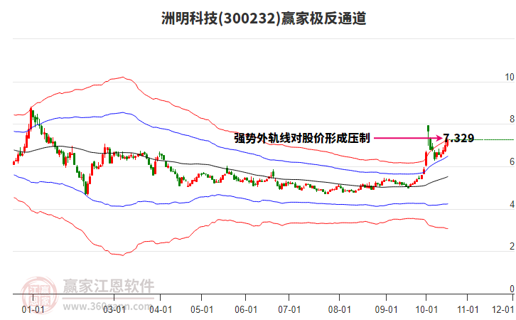 300232洲明科技赢家极反通道工具