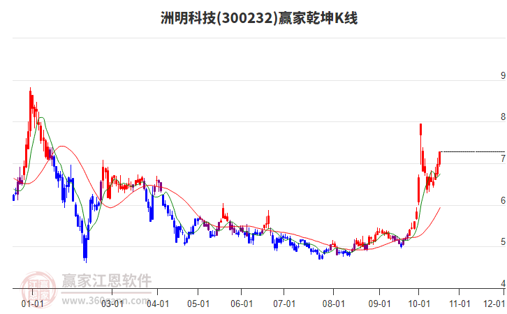 300232洲明科技赢家乾坤K线工具