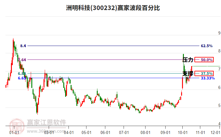 300232洲明科技赢家波段百分比工具