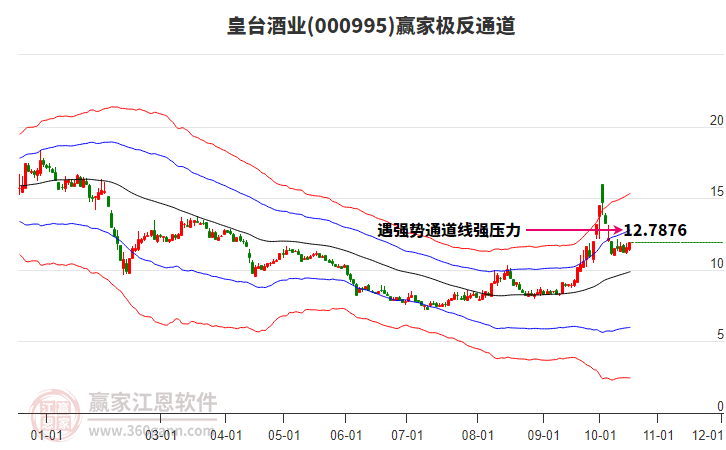 000995皇台酒业赢家极反通道工具