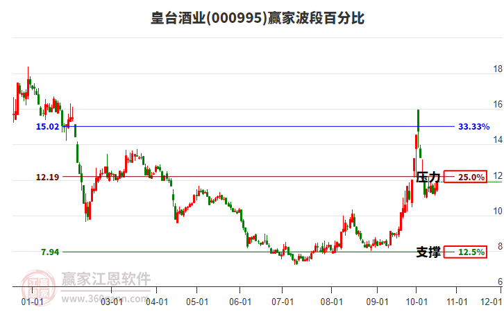 000995皇台酒业赢家波段百分比工具