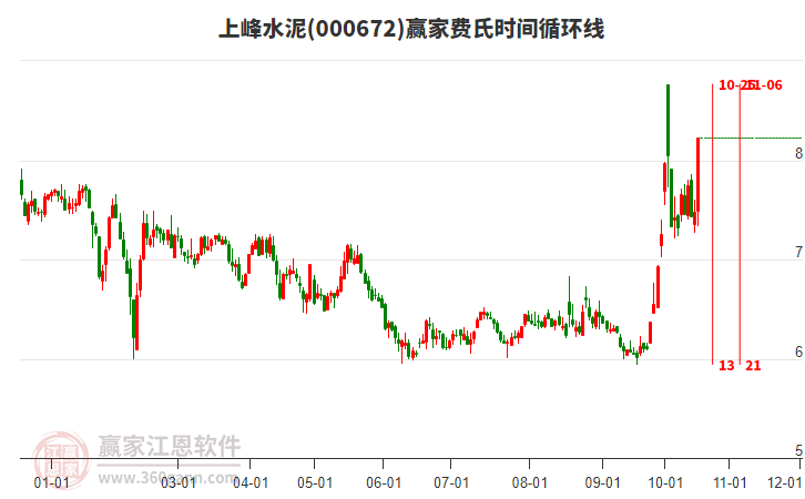 000672上峰水泥赢家费氏时间循环线工具