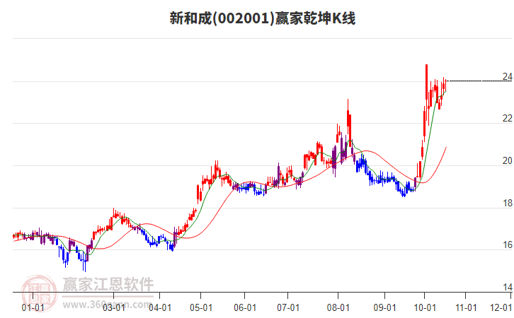 002001新和成赢家乾坤K线工具
