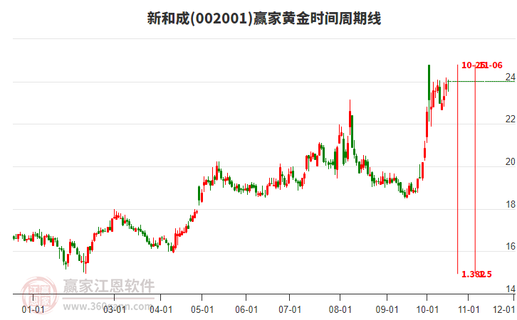 002001新和成赢家黄金时间周期线工具