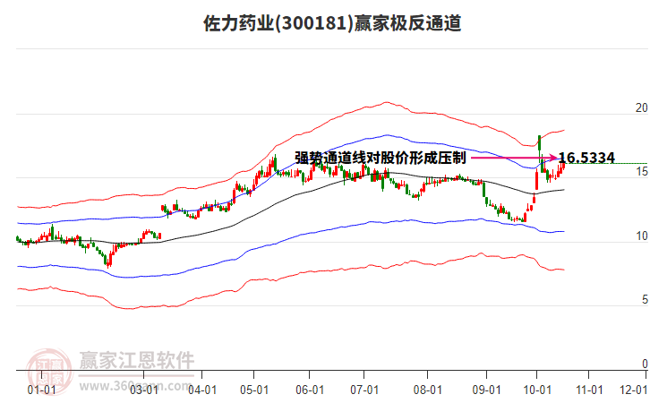 300181佐力药业赢家极反通道工具