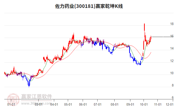 300181佐力药业赢家乾坤K线工具