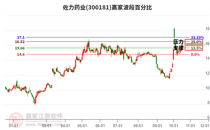 300181佐力药业赢家波段百分比工具