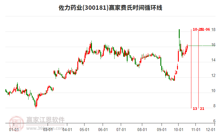 300181佐力药业赢家费氏时间循环线工具