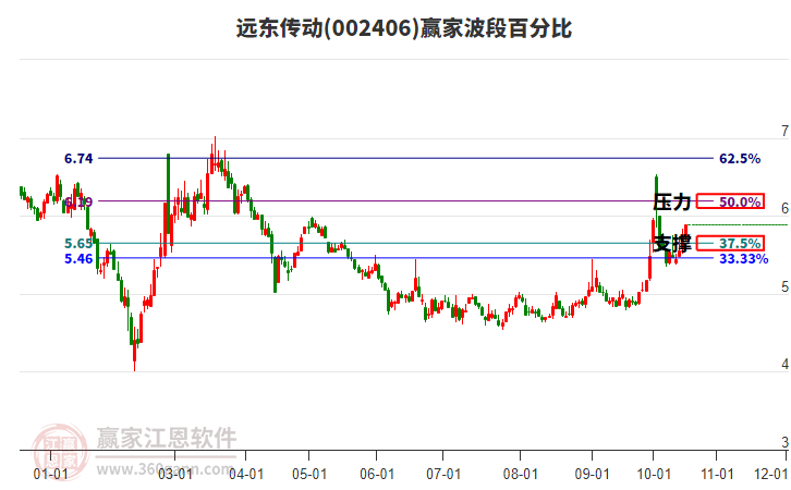 002406远东传动赢家波段百分比工具