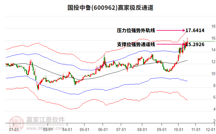 600962国投中鲁赢家极反通道工具