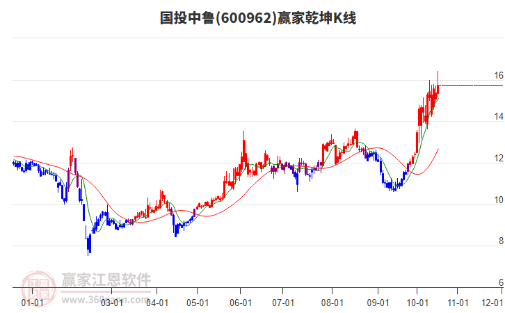 600962国投中鲁赢家乾坤K线工具