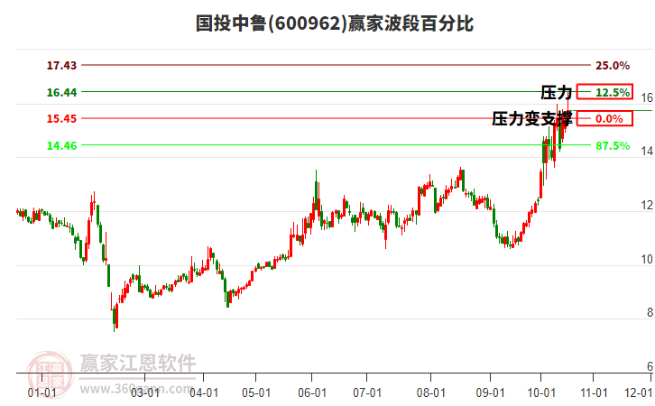 600962国投中鲁赢家波段百分比工具