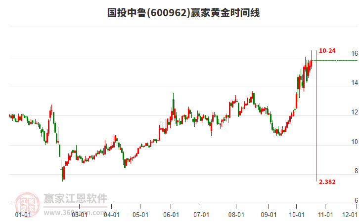 600962国投中鲁赢家黄金时间周期线工具