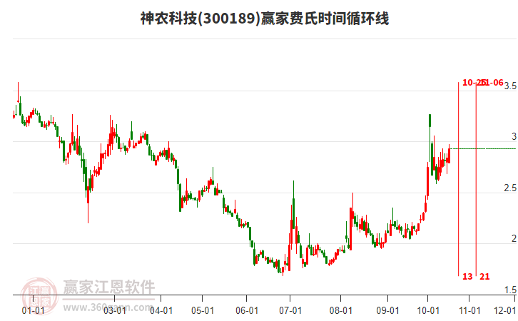 300189神农科技赢家费氏时间循环线工具