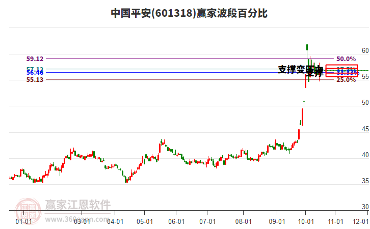 601318中國平安贏家波段百分比工具