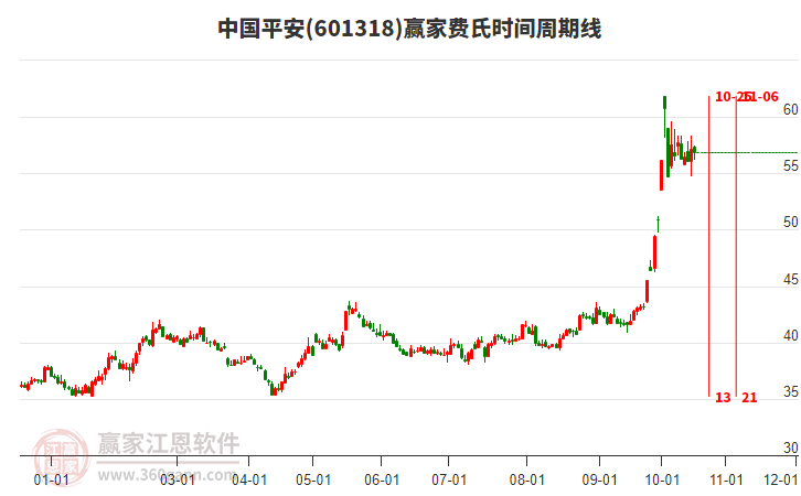 601318中國平安贏家費氏時間周期線工具